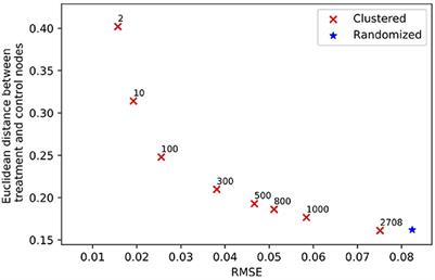 Network experiment designs for inferring causal effects under interference